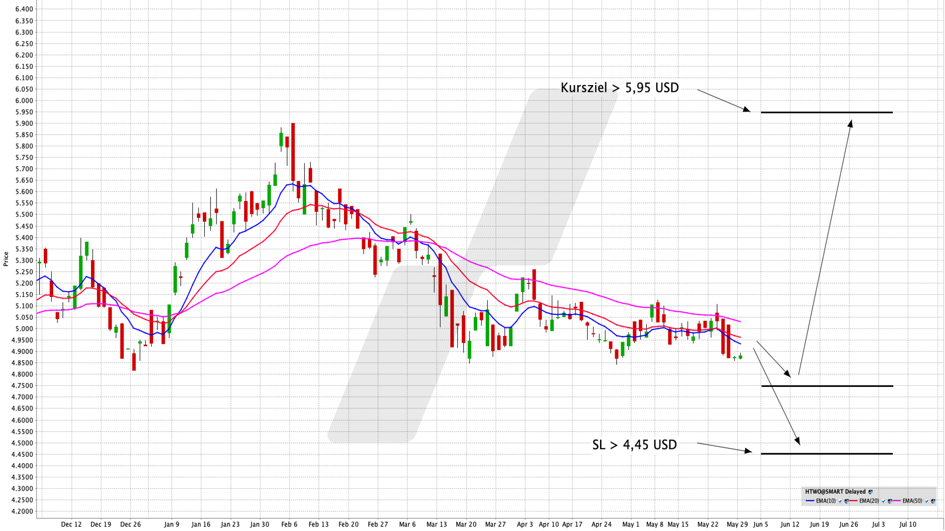 Gezielt in die grossen internationalen Player der Wasserstoffindustrie investieren - L&G Hydrogen Economy UCITS ETF USD Acc