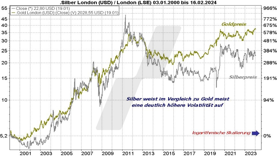 Silberpreis Prognose: Entwicklung Silberpreis und Goldpreis im Vergleich von 2000 bis 2024 | Online Broker LYNX