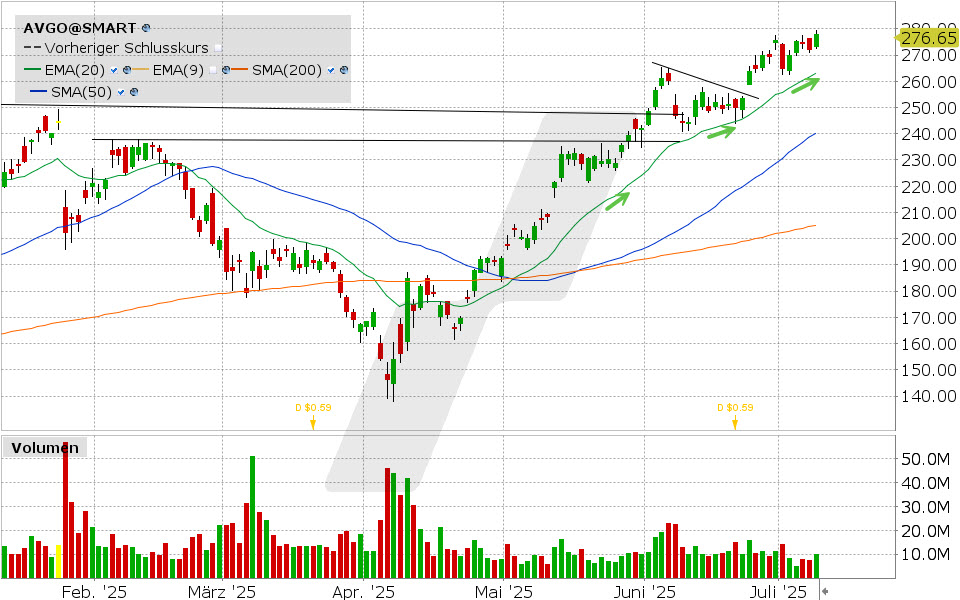 Broadcom Aktie: Chart vom 09.07.2025, Kurs: 277.90 USD, Kürzel: AVGO | Quelle: TWS | Online Broker LYNX