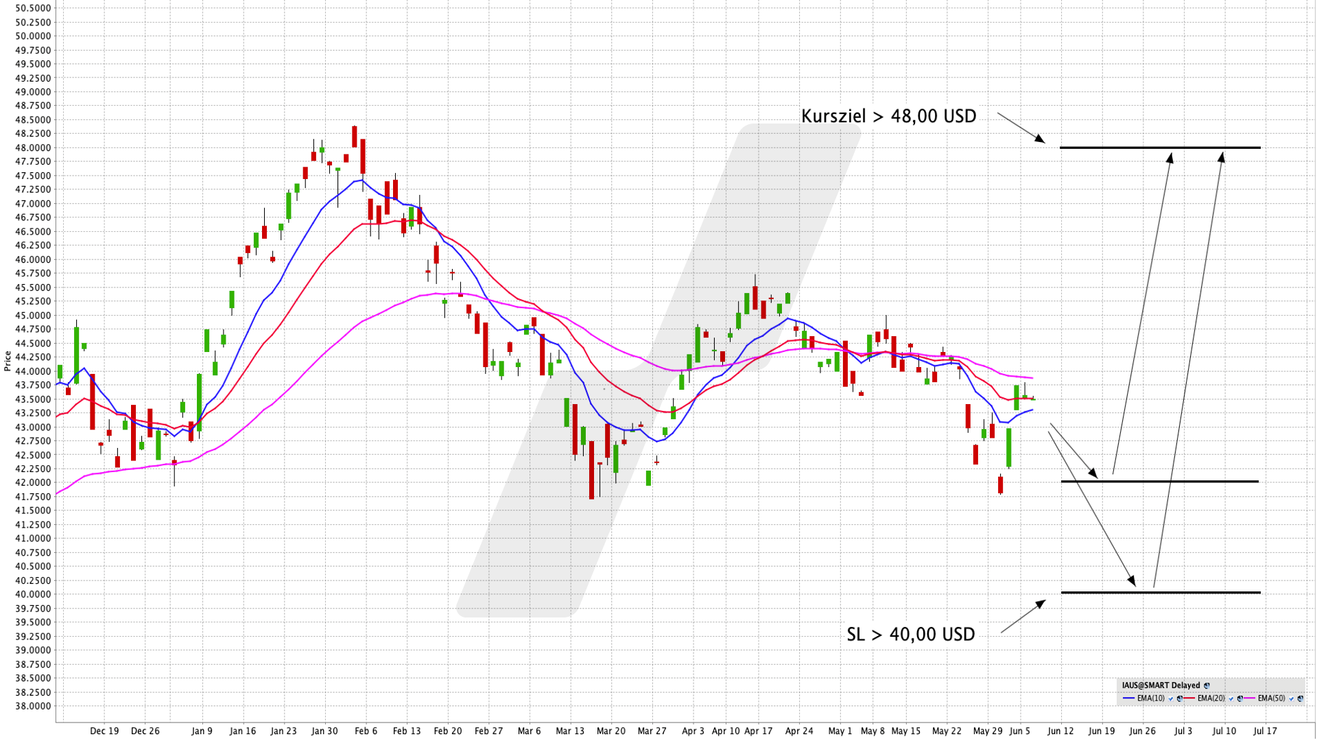 Gestreut in den australischen Aktienmarkt investieren - iShares MSCI Australia UCITS ETF USD (Acc) | Online Broker LYNX