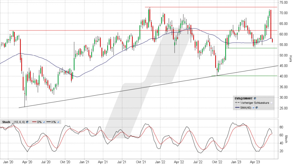 CTS Eventim Aktie: Chart vom 20.06.2023, Kurs: 56,10 Euro, Kürzel: EVD | Quelle: TWS | Online Broker LYNX