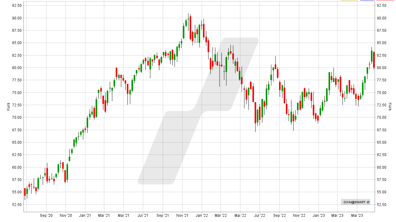 Amundi Stoxx Global Artificial Intelligence ETF: Chart vom 23.06.2023, Kurs: 80,02 EUR, Kürzel: GOAI | Online Broker LYNX Amundi Stoxx Global Artificial Intelligence ETF: Chart vom 23.06.2023, Kurs: 80,02 EUR, Kürzel: GOAI | Online Broker LYNX