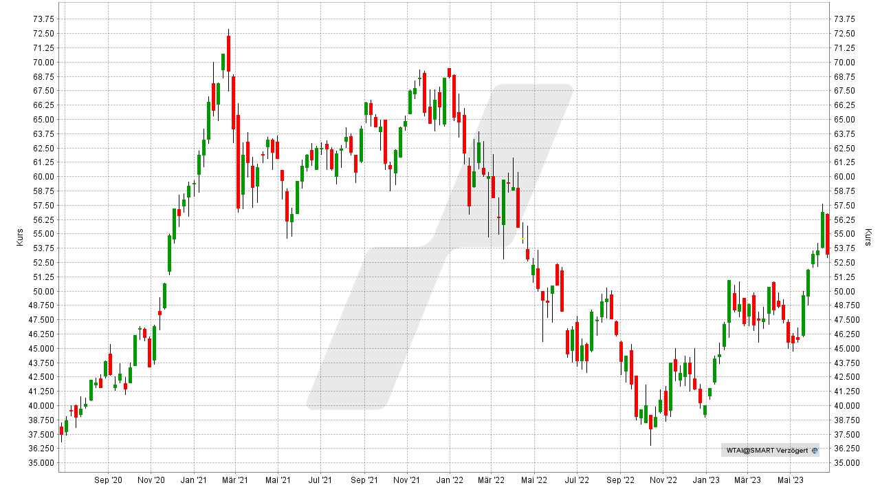 WisdomTree Artificial Intelligence ETF: Chart vom 23.06.2023, Kurs: 53,20 USD, Kürzel: WTAI | Online Broker LYNX