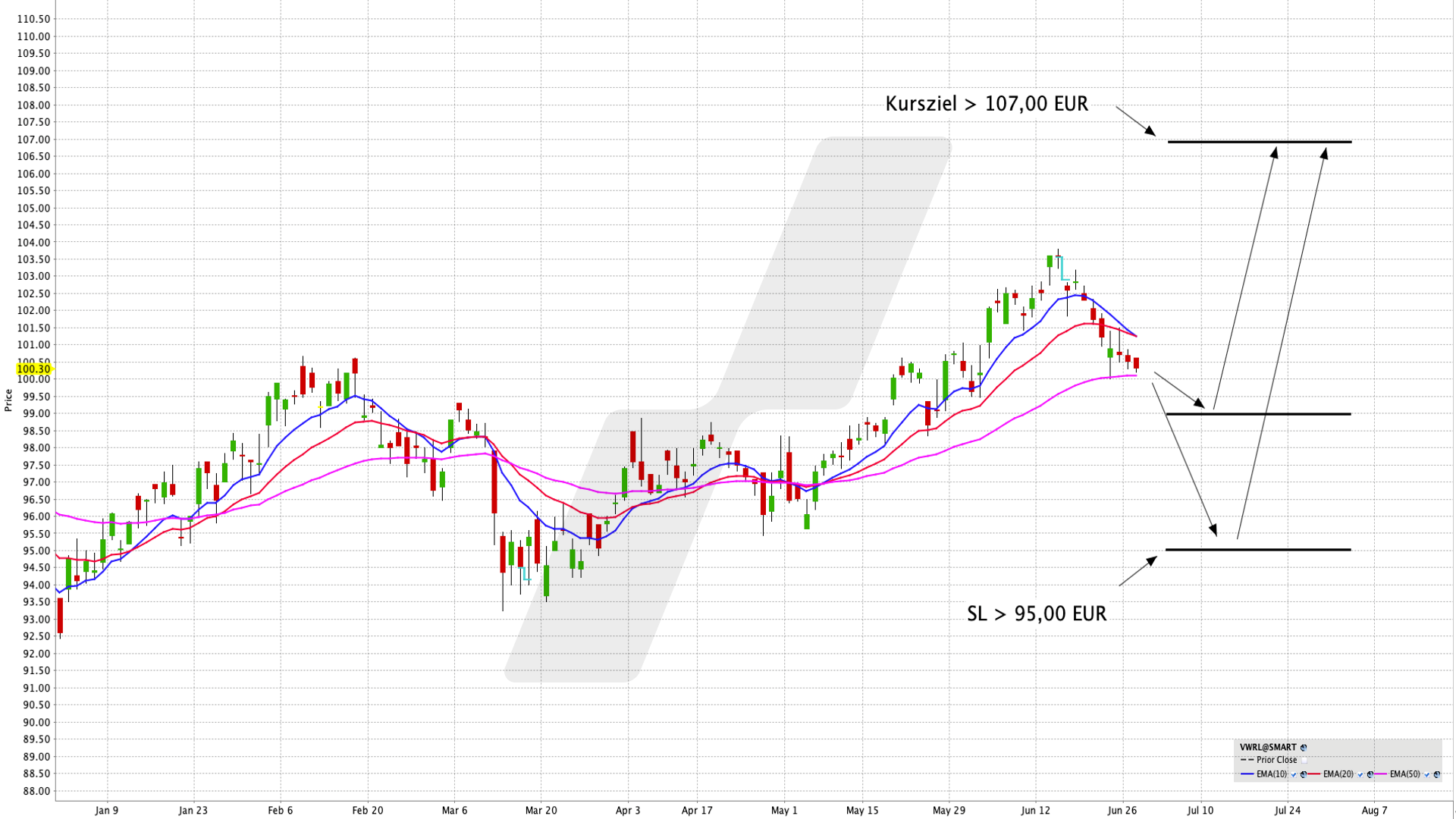 Mit hoher Diversifikation und globalem Ansatz investieren - Vanguard FTSE All-World UCITS ETF | Online Broker LYNX