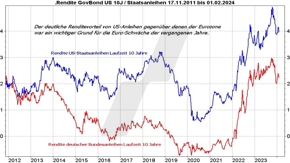Euro-Dollar-Prognose: Entwicklung der Rendite 10-jähriger US-Staatsanleihen und deutscher Bundesanleihen im Vergleich von 2011 bis 2024 | Online Broker LYNX