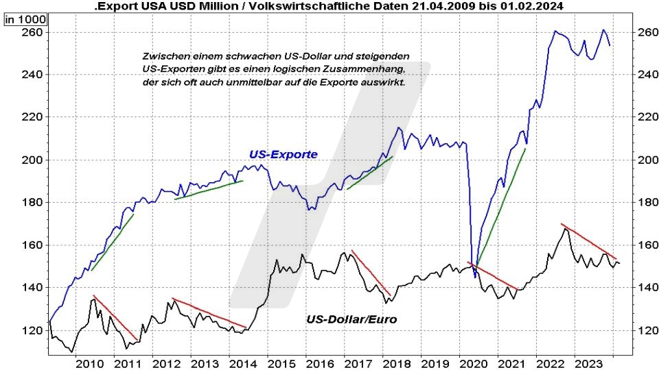 Euro-Dollar-Prognose: Entwicklung der US-Exporte und der Relation Dollar Euro im Vergleich von 2009 bis 2024 | Online Broker LYNX