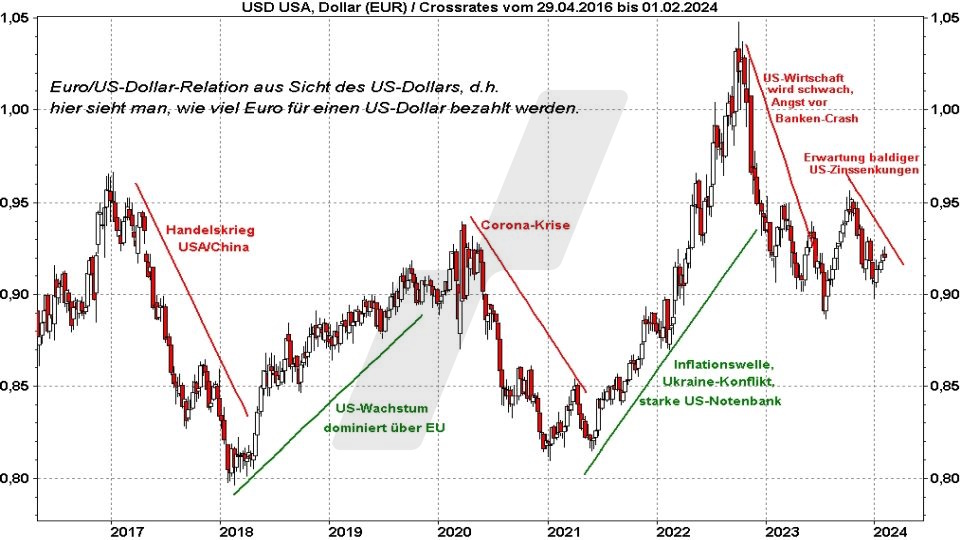 Euro-Dollar-Prognose: Kursentwicklung Dollar zum Euro von 2016 bis 2024 | Online Broker LYNX