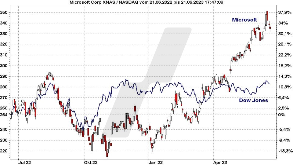 Die besten Blue Chip Aktien: Kursentwicklung der Microsoft Aktie im Vergleich zum Dow Jones von Juni 2022 bis Juni 2023 | Online Broker LYNX Die besten Blue Chip Aktien: Kursentwicklung der Microsoft Aktie im Vergleich zum Dow Jones von Juni 2022 bis Juni 2023 | Online Broker LYNX