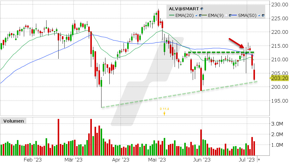 Allianz Aktie: Chart vom 06.07.2023, Kurs: 203.20 EUR, Kürzel: ALV | Quelle: TWS | Online Broker LYNX