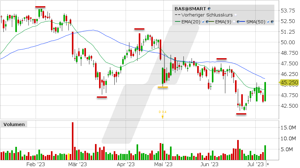 BASF Aktie: Chart vom 07.07.2023, Kurs: 45.25 EUR, Kürzel: BAS | Quelle: TWS | Online Broker LYNX