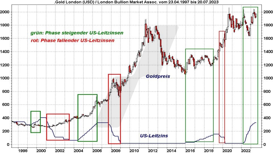 Goldpreis Prognose: Entwicklung Goldpreis und Entwicklung der US-Leitzinsen im Vergleich von 1997 bis 2023 | Quelle: marketmaker pp4 | Online Broker LYNX Goldpreis Prognose: Entwicklung Goldpreis und Entwicklung der US-Leitzinsen im Vergleich von 1997 bis 2023 | Quelle: marketmaker pp4 | Online Broker LYNX