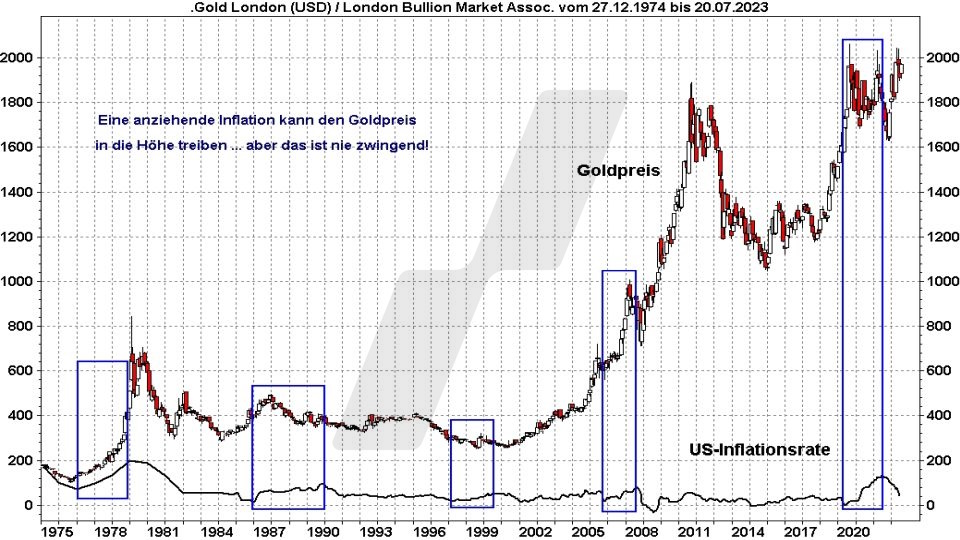 Goldpreis Prognose: Entwicklung Goldpreis und US-Inflationsrate im Vergleich von 1974 bis 2023 | Quelle: marketmaker pp4 | Online Broker LYNX