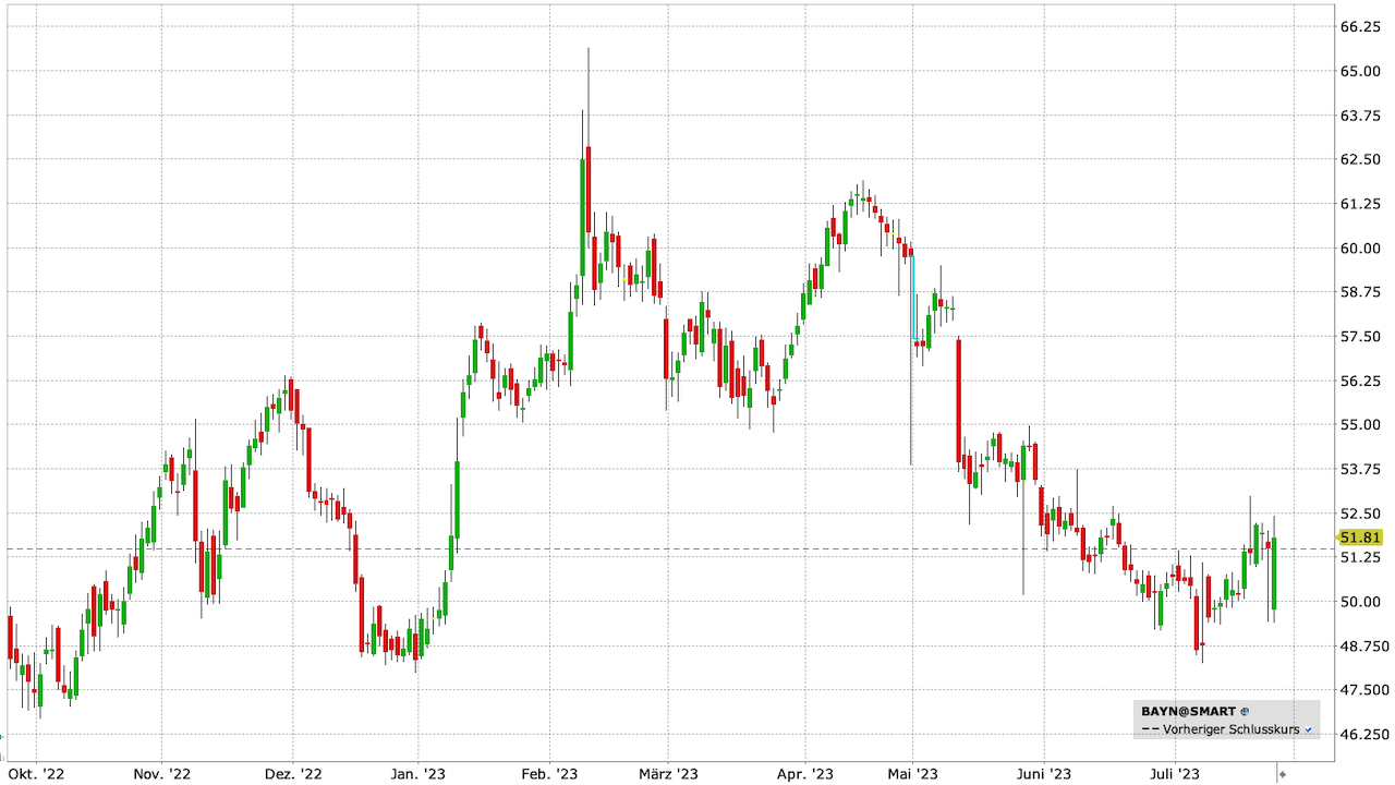 Bayer Aktie: Chart vom 25.07.2023, Kurs: 51,79 EUR, Kürzel: BAYN | Quelle: TWS | Online Broker LYNX Bayer Aktie: Chart vom 25.07.2023, Kurs: 51,79 EUR, Kürzel: BAYN | Quelle: TWS | Online Broker LYNX