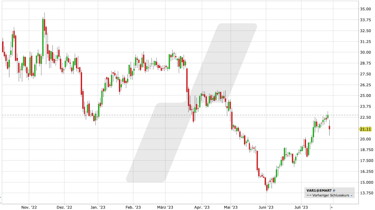 Varta Aktie: Chart vom 26.07.2023, Kurs: 21,11 EUR, Kürzel: VAR1 | Quelle: TWS | Online Broker LYNX