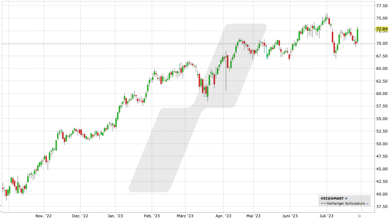Heidelberg Materials Aktie: Chart vom 27.07.2023, Kurs: 72,84 EUR, Kürzel: HEI1 | Quelle: TWS | Online Broker LYNX Heidelberg Materials Aktie: Chart vom 27.07.2023, Kurs: 72,84 EUR, Kürzel: HEI1 | Quelle: TWS | Online Broker LYNX