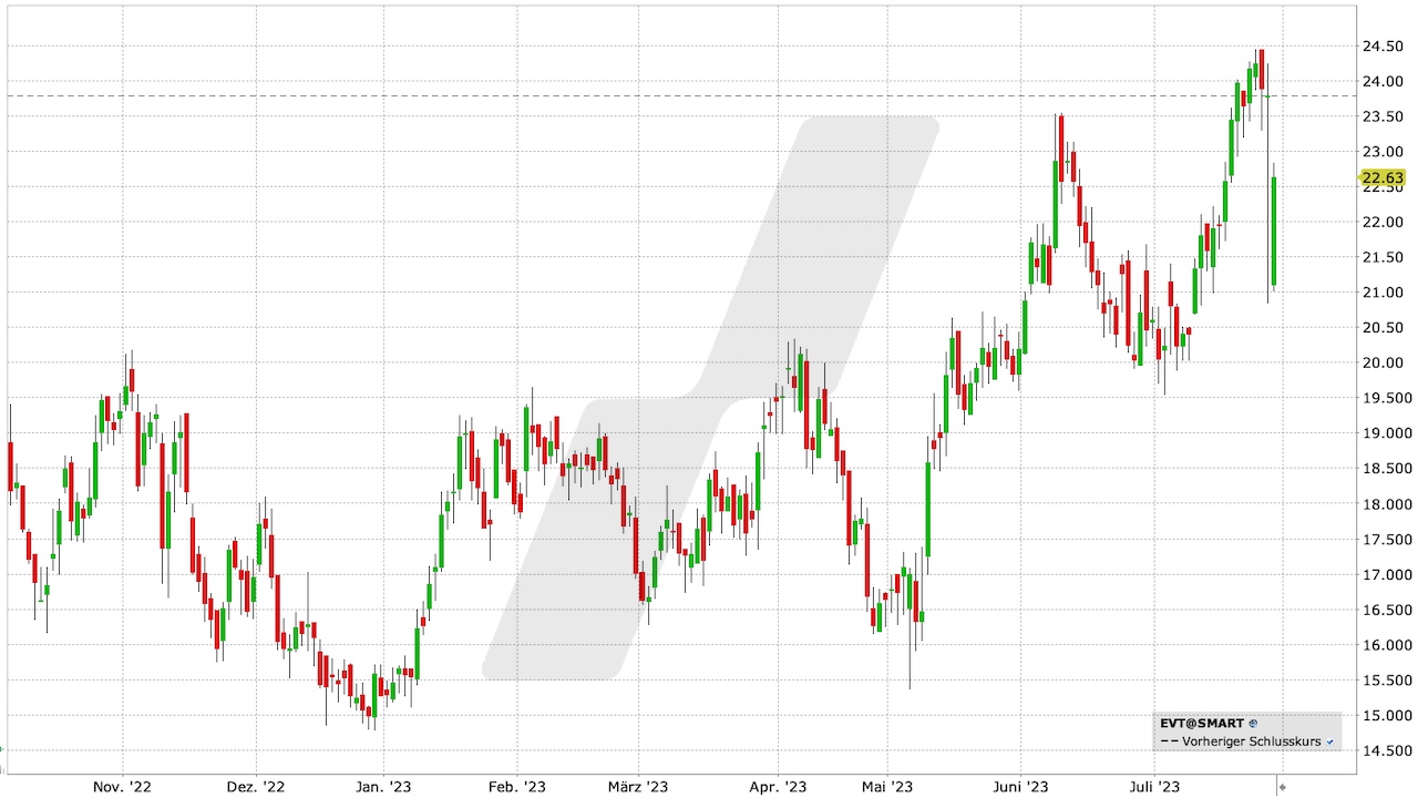 Evotec Aktie: Chart vom 28.07.2023, Kurs: 22,63 EUR, Kürzel: EVT | Quelle: TWS | Online Broker LYNX Evotec Aktie: Chart vom 28.07.2023, Kurs: 22,63 EUR, Kürzel: EVT | Quelle: TWS | Online Broker LYNX