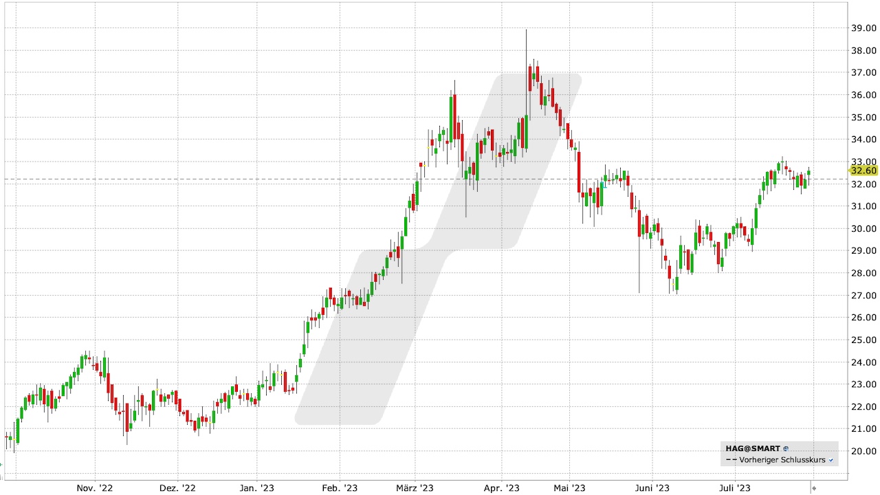 Hensoldt Aktie: Chart vom 28.07.2023, Kurs: 32,60 EUR, Kürzel: HAG | Quelle: TWS | Online Broker LYNX Hensoldt Aktie: Chart vom 28.07.2023, Kurs: 32,60 EUR, Kürzel: HAG | Quelle: TWS | Online Broker LYNX