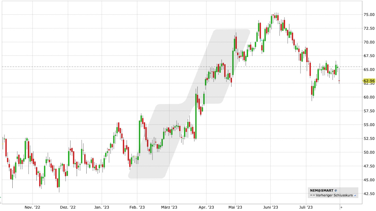 Nemetschek Aktie: Chart vom 31.07.2023, Kurs: 62,96 EUR, Kürzel: NEM | Quelle: TWS | Online Broker LYNX