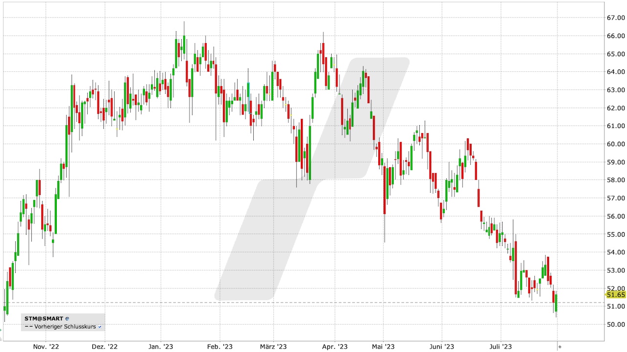 Stabilus Aktie: Chart vom 31.07.2023, Kurs: 51,65 EUR, Kürzel: STM | Quelle: TWS | Online Broker LYNX