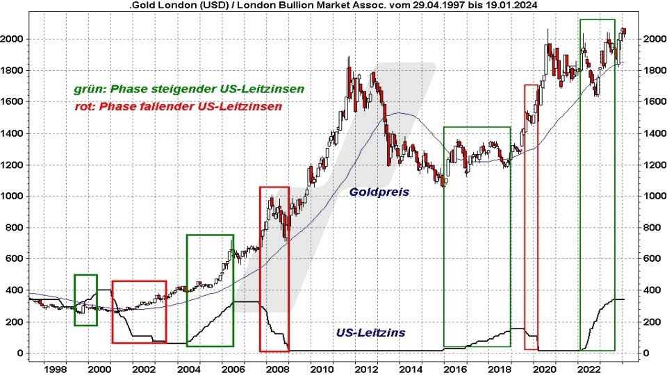 Goldpreis Prognose: Entwicklung Goldpreis und Entwicklung der US-Leitzinsen im Vergleich von 1997 bis 2024 | Quelle: marketmaker pp4 | Online Broker LYNX