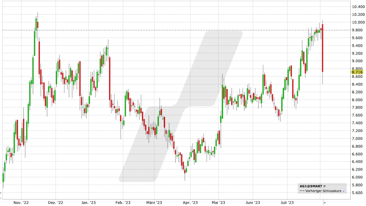 AUTO1 Group Aktie: Chart vom 02.08.2023, Kurs: 8,72 EUR, Kürzel: AG1 | Quelle: TWS | Online Broker LYNX AUTO1 Group Aktie: Chart vom 02.08.2023, Kurs: 8,72 EUR, Kürzel: AG1 | Quelle: TWS | Online Broker LYNX