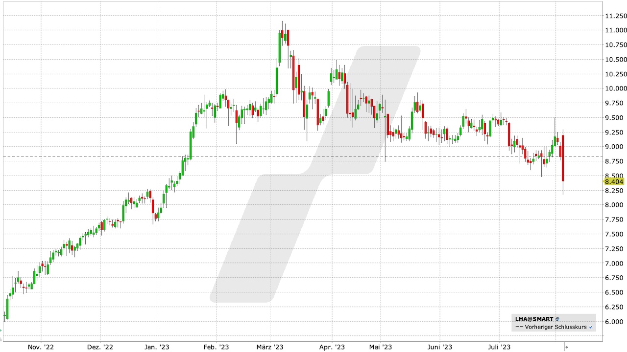 Deutsche Lufthansa Aktie: Chart vom 03.08.2023, Kurs: 8,40 EUR, Kürzel: LHA | Quelle: TWS | Online Broker LYNX Deutsche Lufthansa Aktie: Chart vom 03.08.2023, Kurs: 8,40 EUR, Kürzel: LHA | Quelle: TWS | Online Broker LYNX