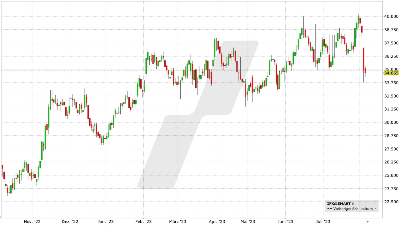 Infineon Aktie: Chart vom 04.08.2023, Kurs: 34,66 EUR, Kürzel: IFX | Quelle: TWS | Online Broker LYNX