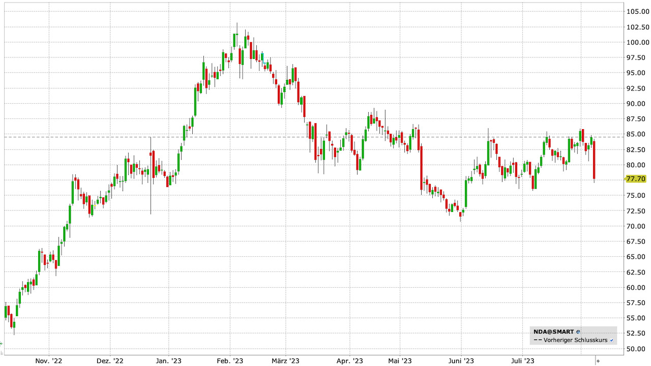 Aurubis Aktie: Chart vom 07.08.2023, Kurs: 77,70 EUR, Kürzel: NDA | Quelle: TWS | Online Broker LYNX