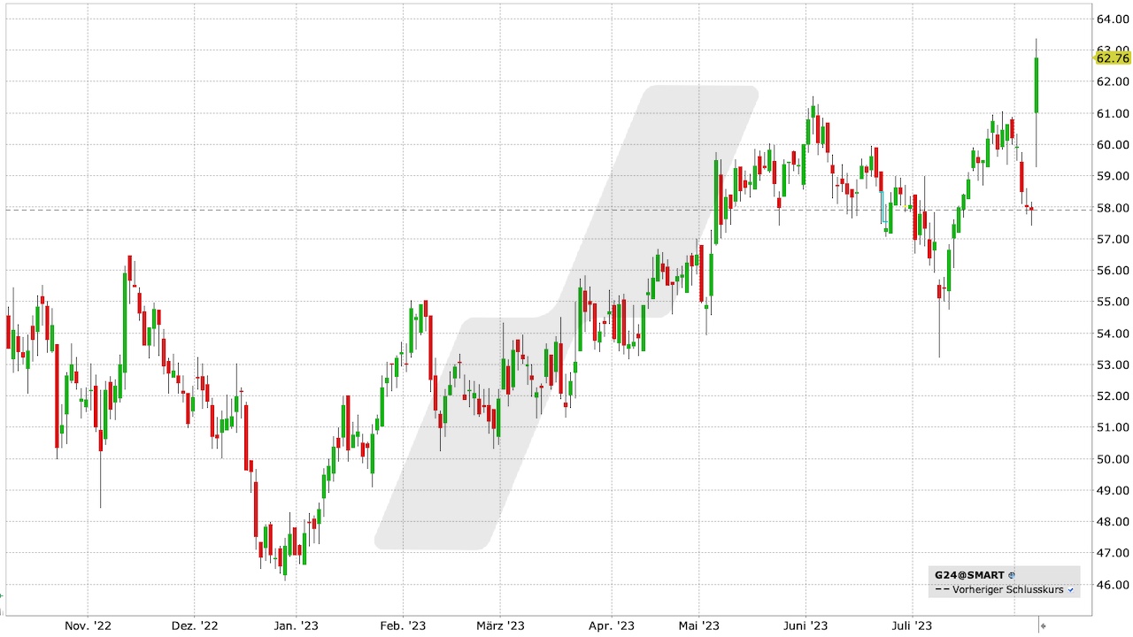 Scout24 Aktie: Chart vom 07.08.2023, Kurs: 62,76 EUR, Kürzel: G24 | Quelle: TWS | Online Broker LYNX Scout24 Aktie: Chart vom 07.08.2023, Kurs: 62,76 EUR, Kürzel: G24 | Quelle: TWS | Online Broker LYNX