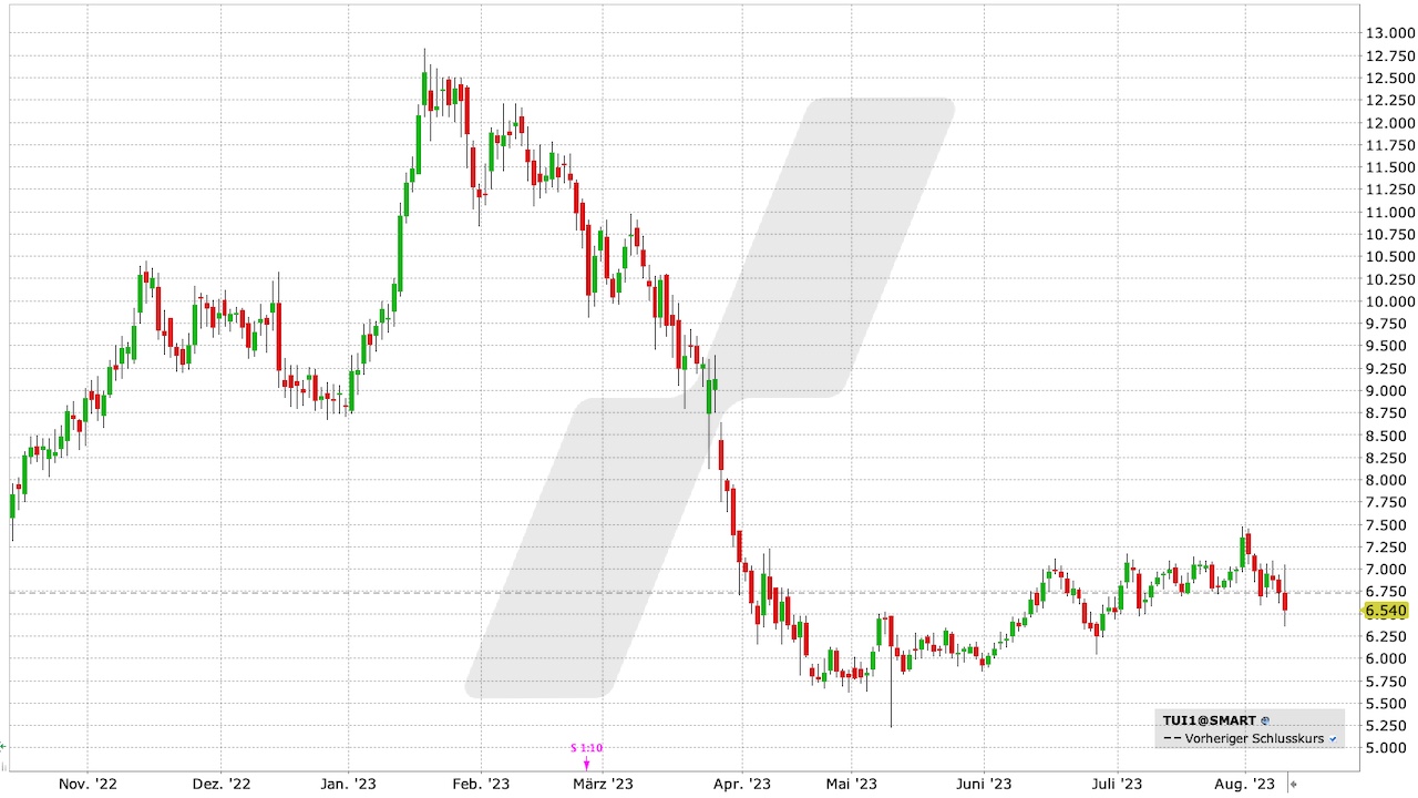 TUI Aktie: Chart vom 09.08.2023, Kurs: 6,54 EUR, Kürzel: TUI1 | Quelle: TWS | Online Broker LYNX TUI Aktie: Chart vom 09.08.2023, Kurs: 6,54 EUR, Kürzel: TUI1 | Quelle: TWS | Online Broker LYNX