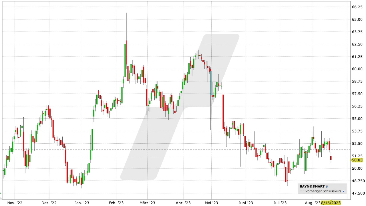 Bayer Aktie: Chart vom 16.08.2023, Kurs: 50,83 EUR, Kürzel: BAYN | Quelle: TWS | Online Broker LYNX Bayer Aktie: Chart vom 16.08.2023, Kurs: 50,83 EUR, Kürzel: BAYN | Quelle: TWS | Online Broker LYNX