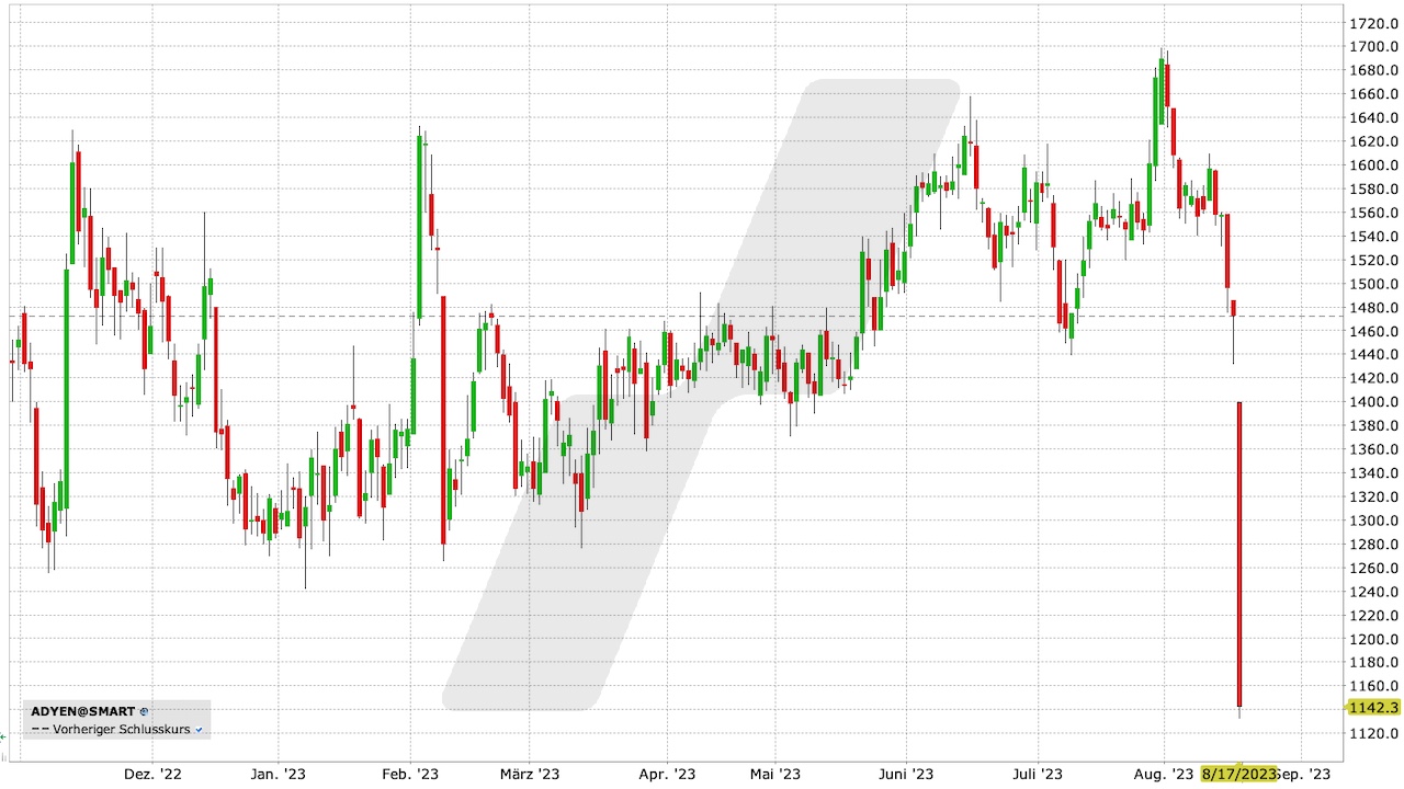 Adyen Aktie: Chart vom 17.08.2023, Kurs: 1.142,30 EUR, Kürzel: ADYEN | Quelle: TWS | Online Broker LYNX Adyen Aktie: Chart vom 17.08.2023, Kurs: 1.142,30 EUR, Kürzel: ADYEN | Quelle: TWS | Online Broker LYNX