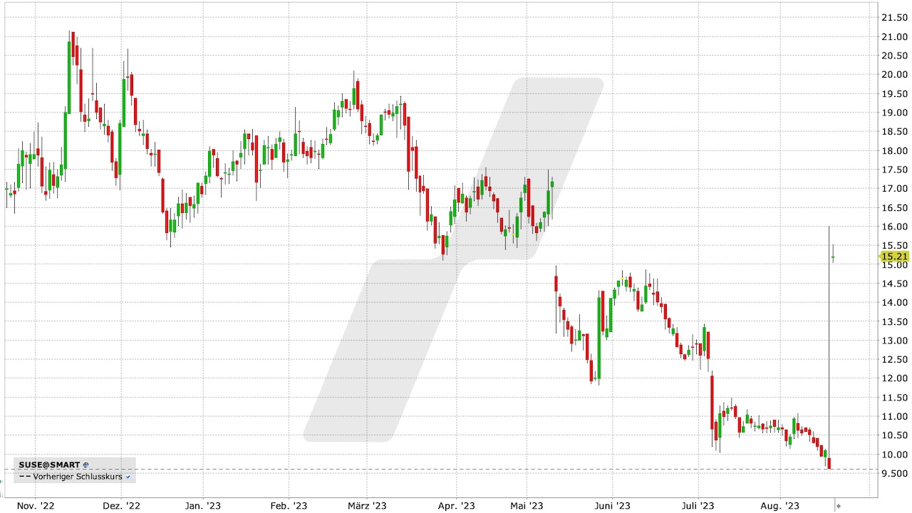 SUSE Aktie: Chart vom 18.08.2023, Kurs: 15,21 EUR, Kürzel: SUSE | Quelle: TWS | Online Broker LYNX