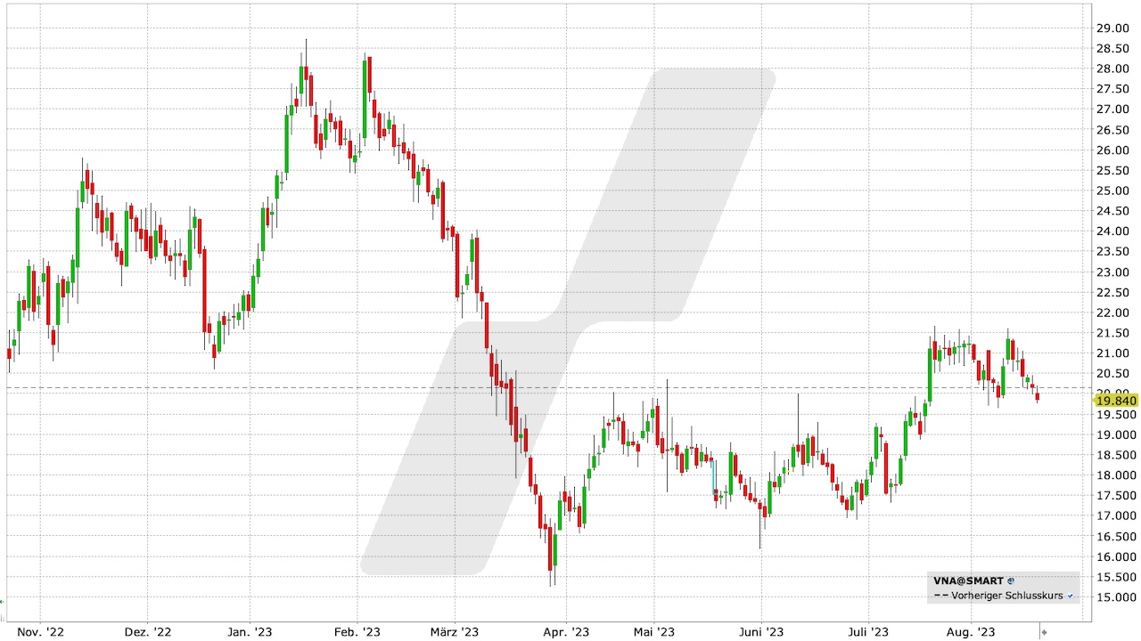 Vonovia Aktie: Chart vom 18.08.2023, Kurs: 19,84 EUR, Kürzel: VNA | Quelle: TWS | Online Broker LYNX