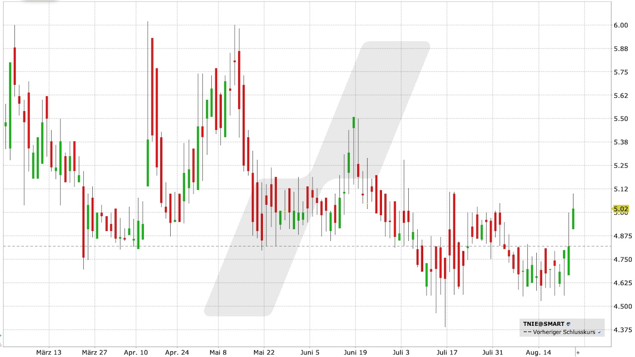 tonies Aktie: Chart vom 23.08.2023, Kurs: 5,02 EUR, Kürzel: TNIE | Quelle: TWS | Online Broker LYNX tonies Aktie: Chart vom 23.08.2023, Kurs: 5,02 EUR, Kürzel: TNIE | Quelle: TWS | Online Broker LYNX