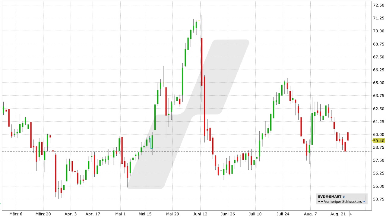 CTS Eventim Aktie: Chart vom 24.08.2023, Kurs: 59,40 EUR, Kürzel: EVD | Quelle: TWS | Online Broker LYNX CTS Eventim Aktie: Chart vom 24.08.2023, Kurs: 59,40 EUR, Kürzel: EVD | Quelle: TWS | Online Broker LYNX