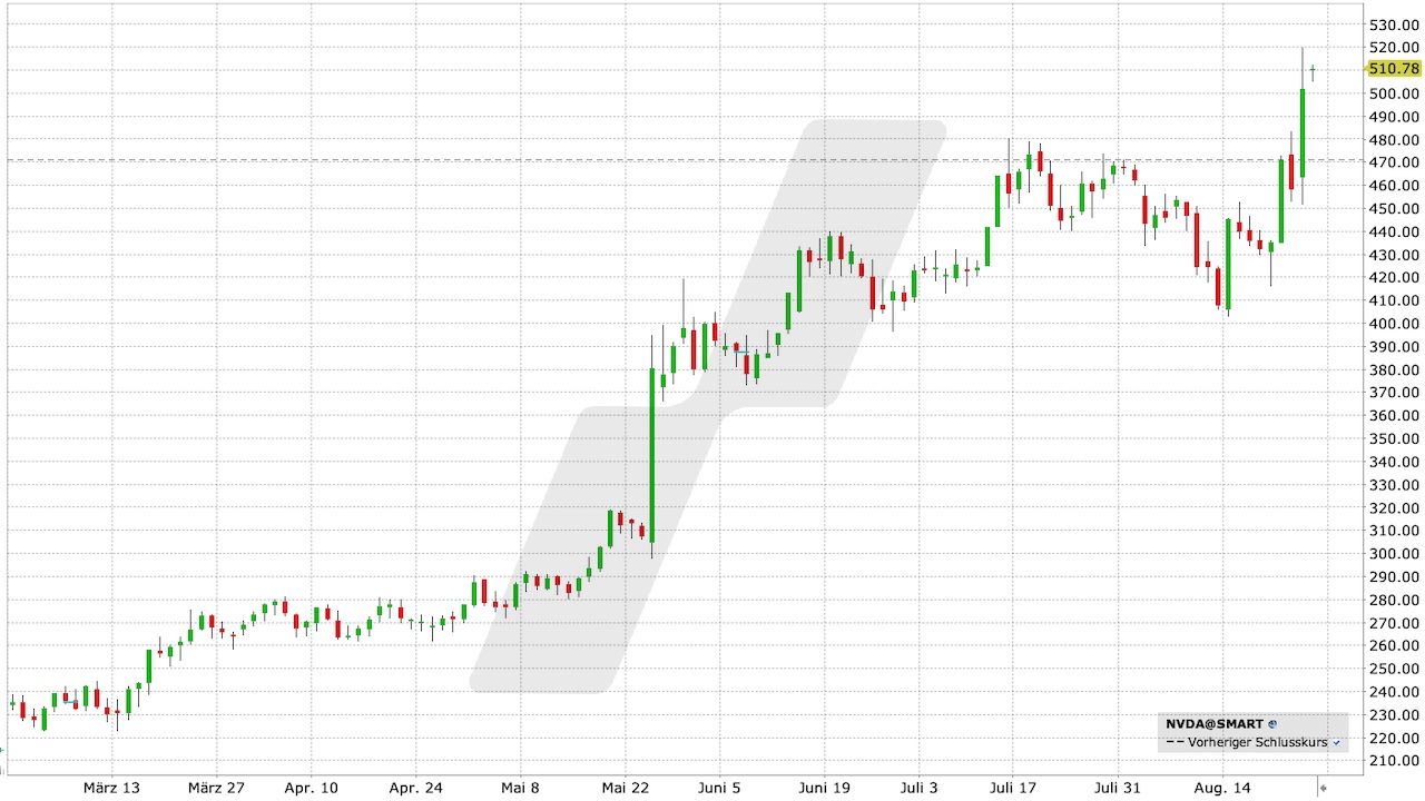 Nvidia Aktie: Chart vom 24.08.2023, Kurs: 510,78 USD, Kürzel: NVDA | Quelle: TWS | Online Broker LYNX Nvidia Aktie: Chart vom 24.08.2023, Kurs: 510,78 USD, Kürzel: NVDA | Quelle: TWS | Online Broker LYNX