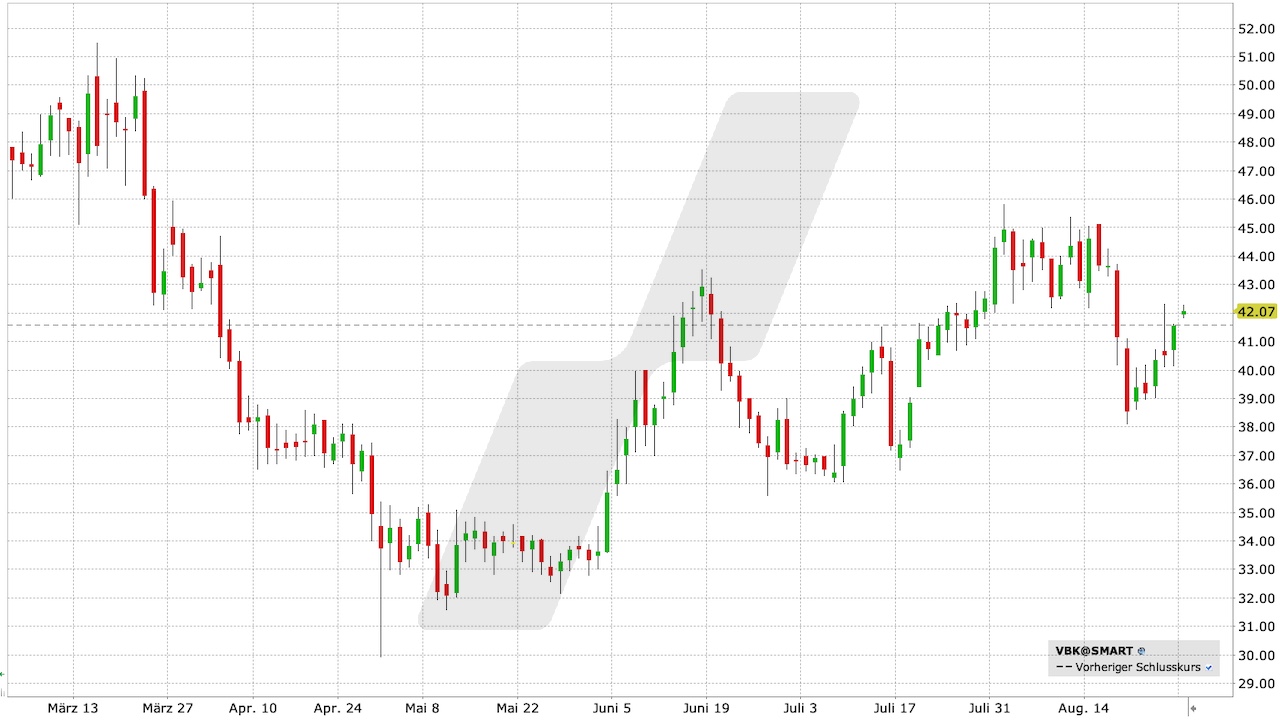 Verbio Aktie: Chart vom 28.08.2023, Kurs: 42,07 EUR, Kürzel: VBK | Quelle: TWS | Online Broker LYNX Verbio Aktie: Chart vom 28.08.2023, Kurs: 42,07 EUR, Kürzel: VBK | Quelle: TWS | Online Broker LYNX