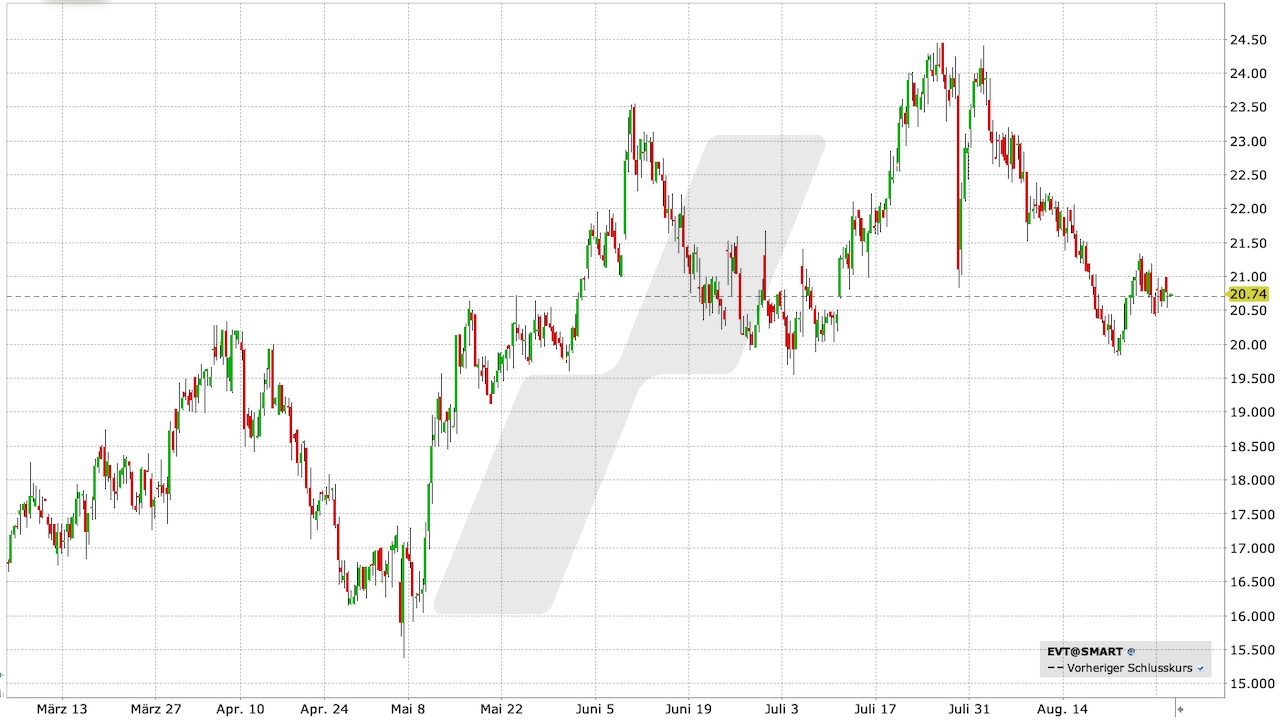 Evotec Aktie: Chart vom 29.08.2023, Kurs: 20,74 EUR, Kürzel: EVT | Quelle: TWS | Online Broker LYNX Evotec Aktie: Chart vom 29.08.2023, Kurs: 20,74 EUR, Kürzel: EVT | Quelle: TWS | Online Broker LYNX