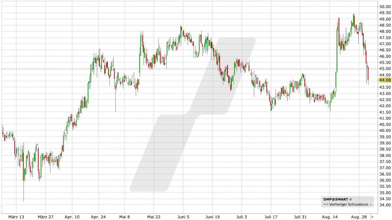 Dermapharm Aktie: Chart vom 31.08.2023, Kurs: 44,08 EUR, Kürzel: DMP | Quelle: TWS | Online Broker LYNX Dermapharm Aktie: Chart vom 31.08.2023, Kurs: 44,08 EUR, Kürzel: DMP | Quelle: TWS | Online Broker LYNX