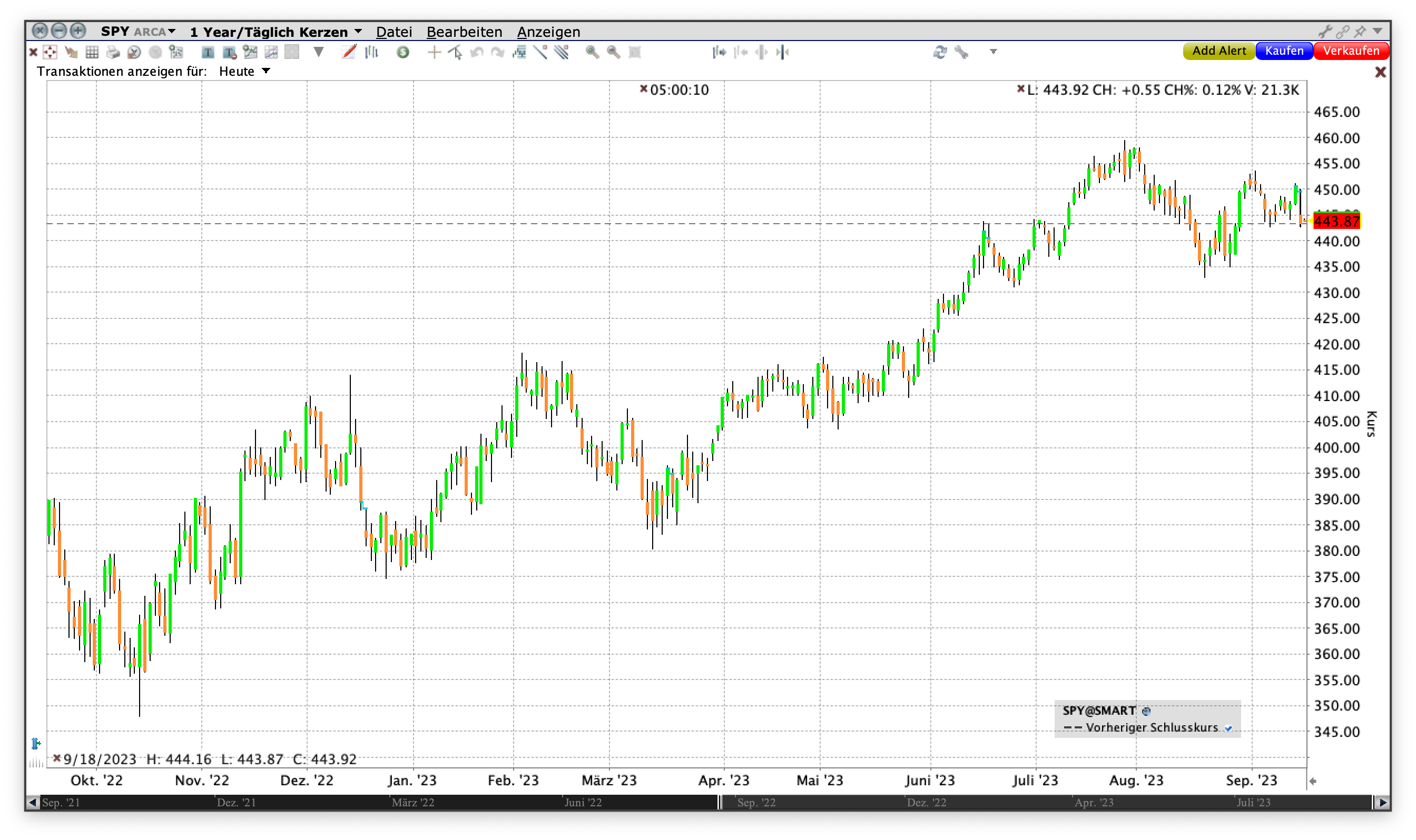 SPDR S&P 500 ETF SPY Chart | SPY-Optionen: Optionen auf den weltweit grössten S&P 500 ETF | Online Broker LYNX