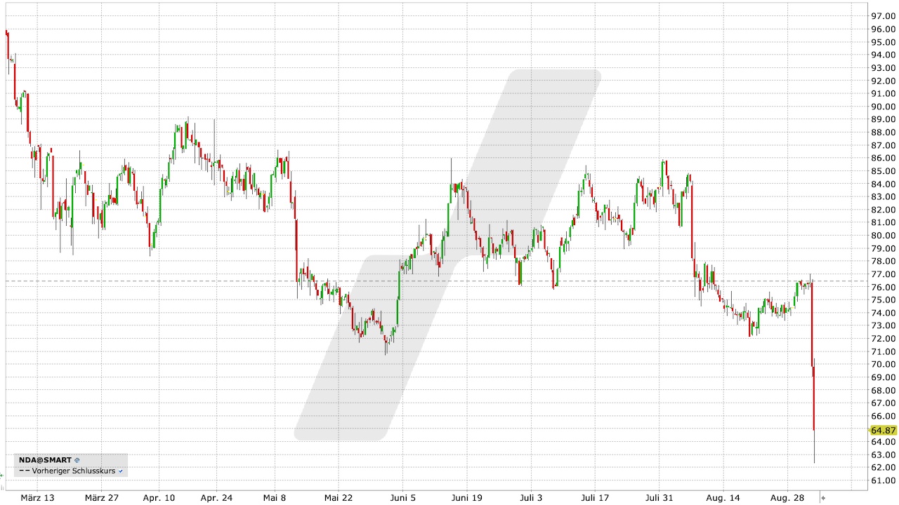 Aurubis Aktie: Chart vom 01.09.2023, Kurs: 64,87 EUR, Kürzel: NDA | Quelle: TWS | Online Broker LYNX