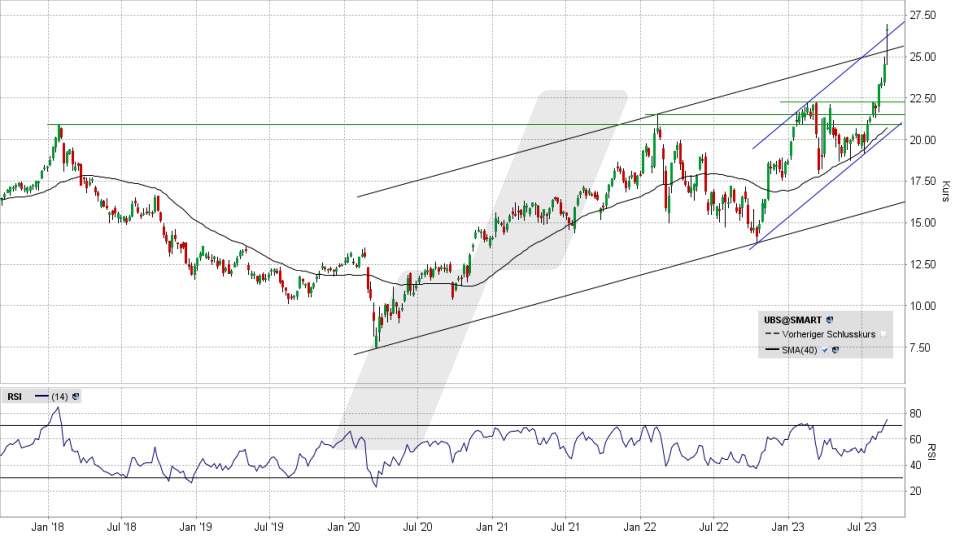 UBS Aktie: Chart vom 31.08.2023, Kurs 26,71 US-Dollar, Kürzel: UBS | Quelle: TWS | Online Broker LYNX