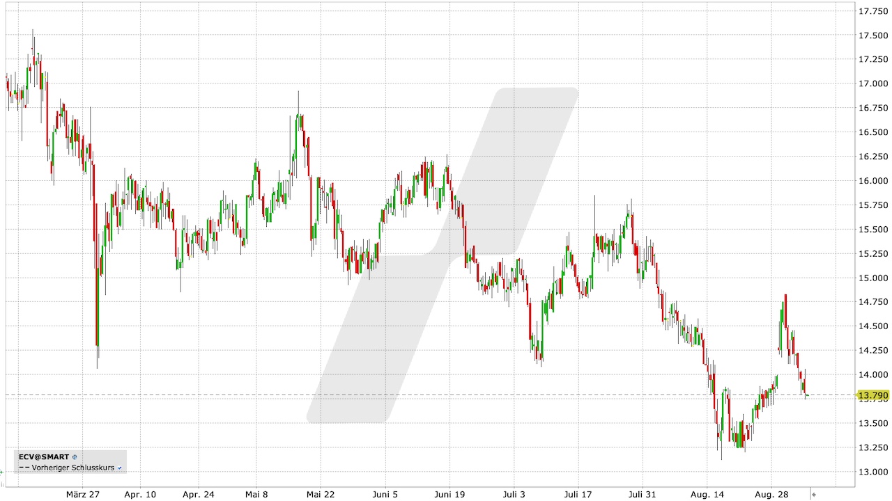 Encavis Aktie: Chart vom 04.09.2023, Kurs: 13,79 EUR, Kürzel: ECV | Quelle: TWS | Online Broker LYNX Encavis Aktie: Chart vom 04.09.2023, Kurs: 13,79 EUR, Kürzel: ECV | Quelle: TWS | Online Broker LYNX