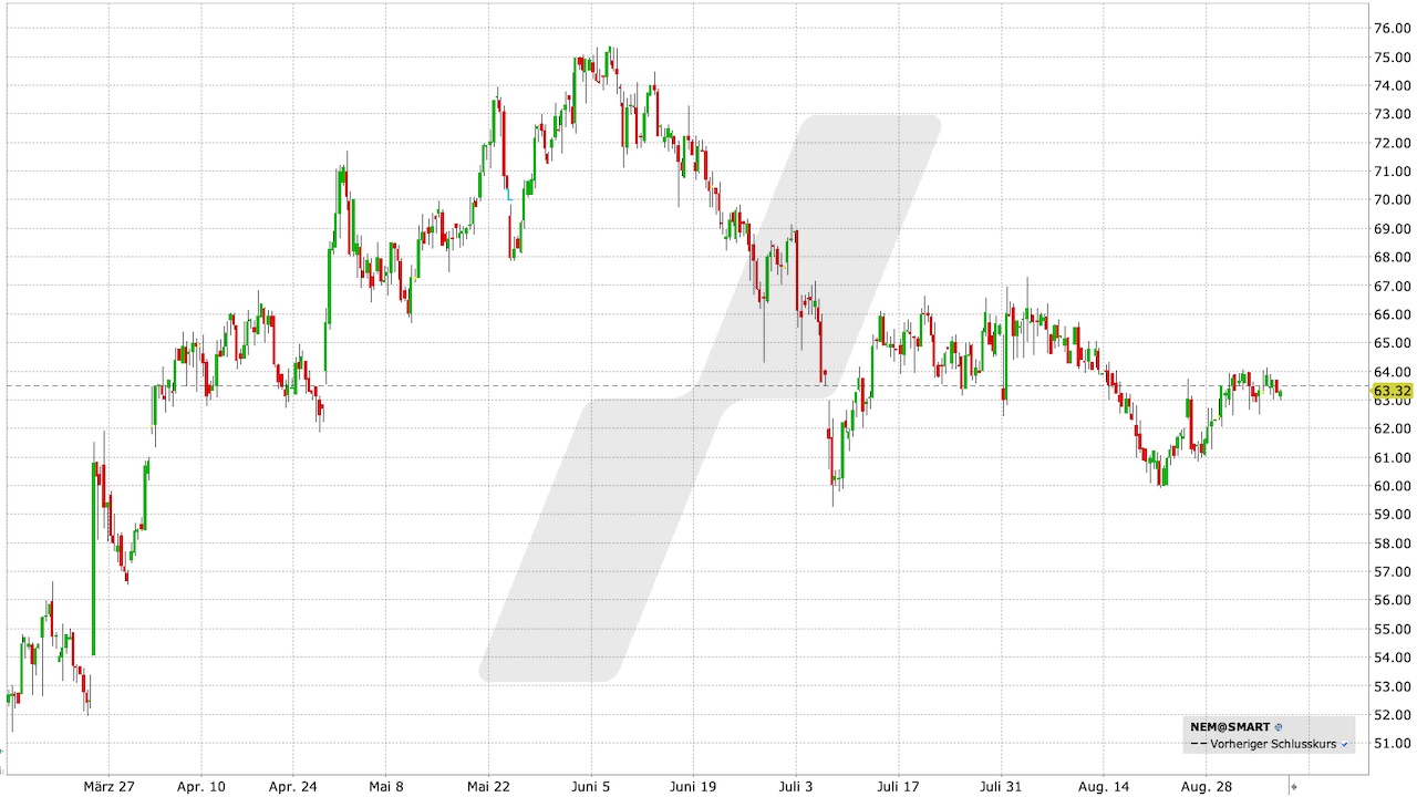 Nemetschek Aktie: Chart vom 06.09.2023, Kurs: 63,32 EUR, Kürzel: NEM | Quelle: TWS | Online Broker LYNX