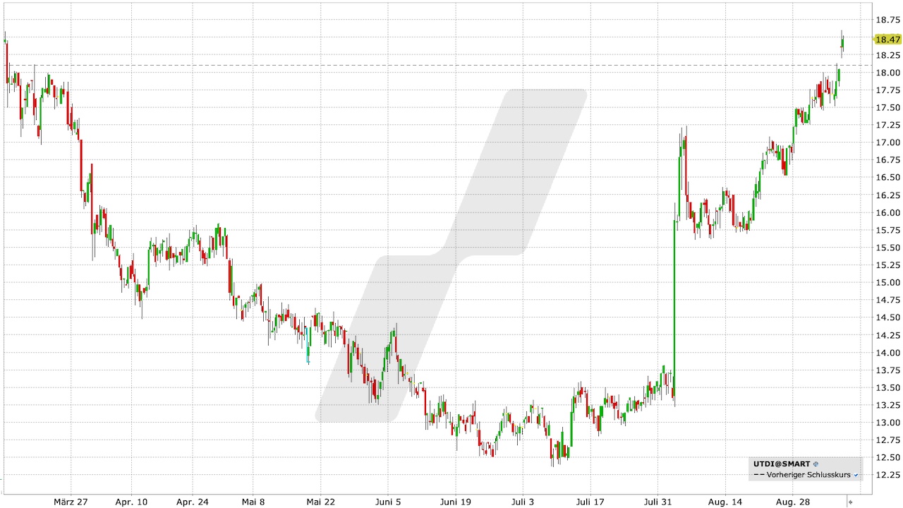 United Internet Aktie: Chart vom 06.09.2023, Kurs: 18,47 EUR, Kürzel: UTDI | Quelle: TWS | Online Broker LYNX United Internet Aktie: Chart vom 06.09.2023, Kurs: 18,47 EUR, Kürzel: UTDI | Quelle: TWS | Online Broker LYNX