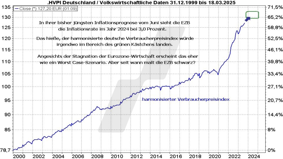 Börse aktuell: Entwicklung der Inflation in Deutschland - dargestellt anhand des harmonisierten Verbraucherpreisindex von 2000 biss 2023 | Quelle: marketmaker pp4 | Online Broker LYNX