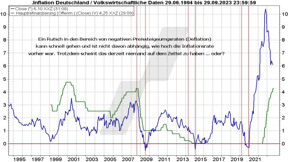 Börse aktuell: Entwicklung der Inflationsrate und der Leitzinsen von 1994 bis 2023 im Vergleich | Quelle: marketmaker pp4 | Online Broker LYNX