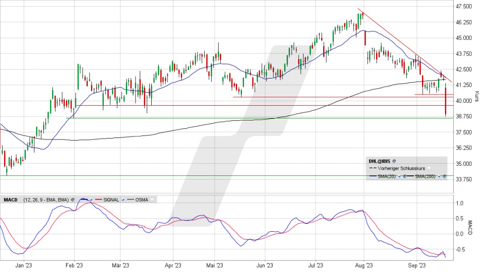 DHL Group Aktie: Chart vom 19.09.2023, Kurs 39,04 Euro, Kürzel: DHL | Quelle: TWS | Online Broker LYNX DHL Group Aktie: Chart vom 19.09.2023, Kurs 39,04 Euro, Kürzel: DHL | Quelle: TWS | Online Broker LYNX