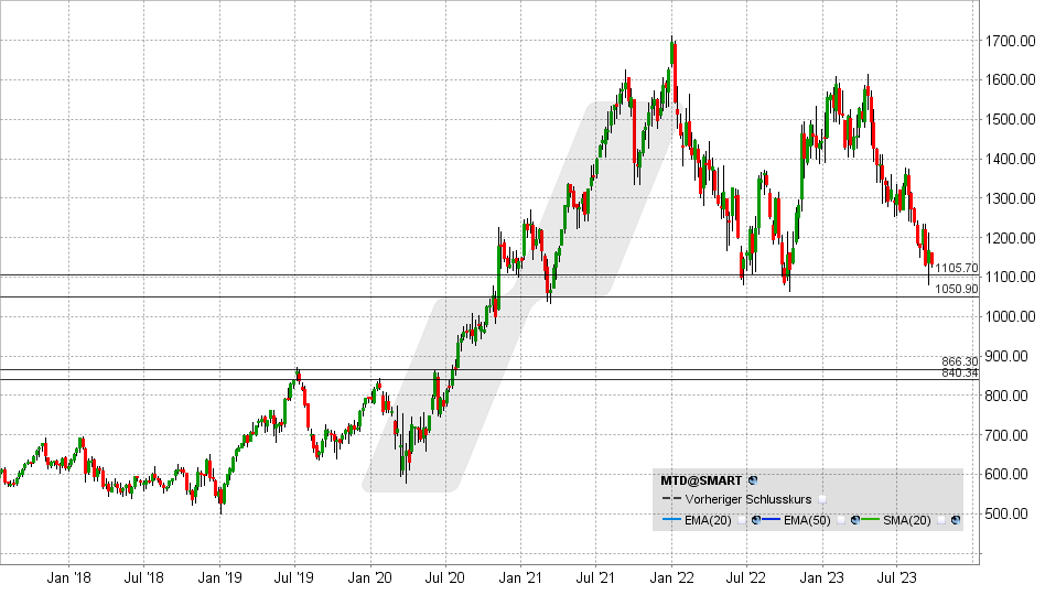 Mettler-Toledo Aktie: Chart vom 20.09.2023, Kurs: 1.132 - Kürzel: MTD | Quelle: TWS | Online Broker LYNX